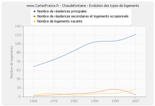 Chaudefontaine : Evolution des types de logements