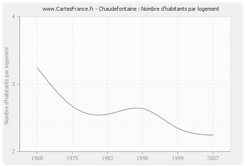 Chaudefontaine : Nombre d'habitants par logement