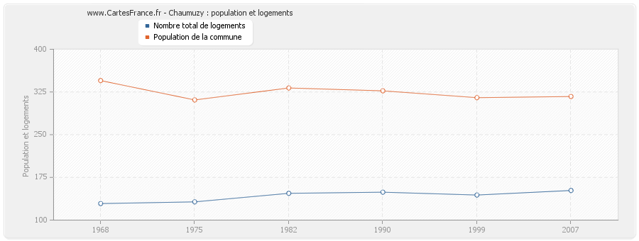 Chaumuzy : population et logements