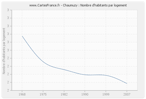Chaumuzy : Nombre d'habitants par logement