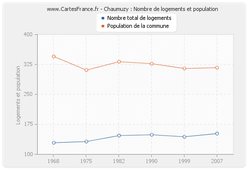 Chaumuzy : Nombre de logements et population