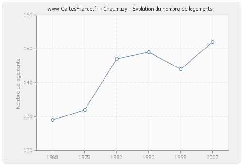 Chaumuzy : Evolution du nombre de logements