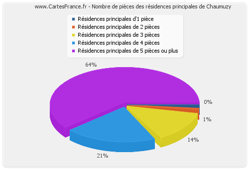 Nombre de pièces des résidences principales de Chaumuzy