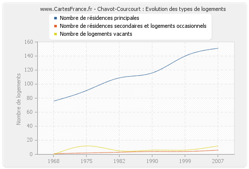 Chavot-Courcourt : Evolution des types de logements