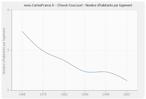 Chavot-Courcourt : Nombre d'habitants par logement