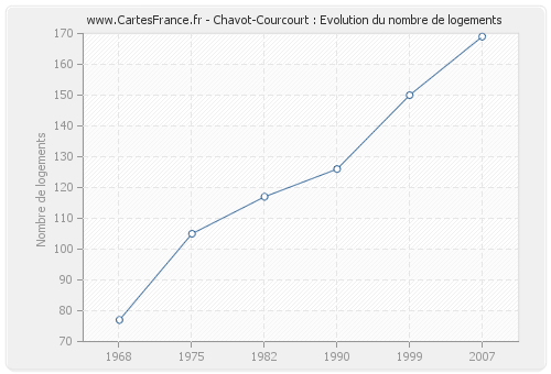 Chavot-Courcourt : Evolution du nombre de logements