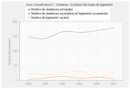 Cheminon : Evolution des types de logements