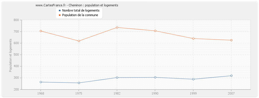 Cheminon : population et logements