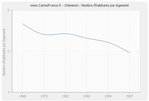 Cheminon : Nombre d'habitants par logement