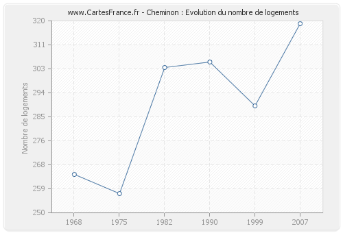 Cheminon : Evolution du nombre de logements