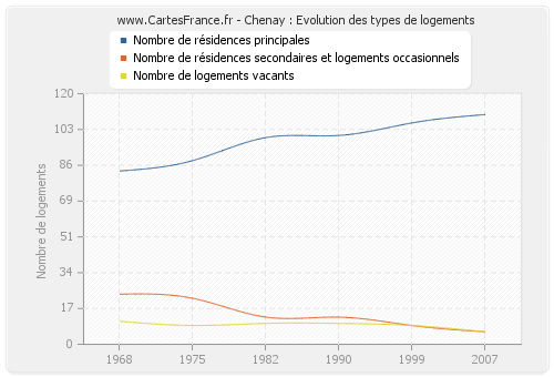 Chenay : Evolution des types de logements