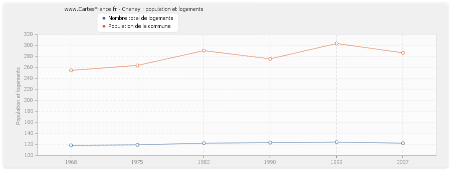 Chenay : population et logements