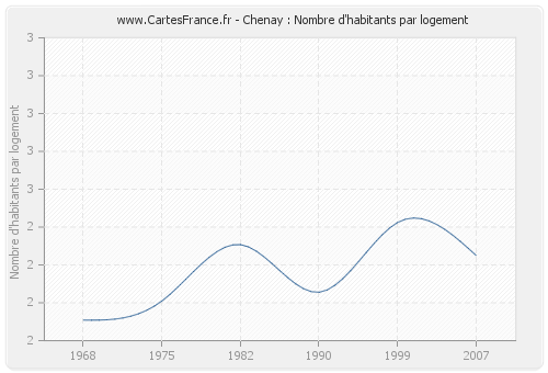 Chenay : Nombre d'habitants par logement