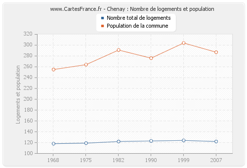 Chenay : Nombre de logements et population