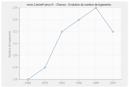 Chenay : Evolution du nombre de logements