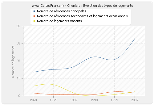 Cheniers : Evolution des types de logements