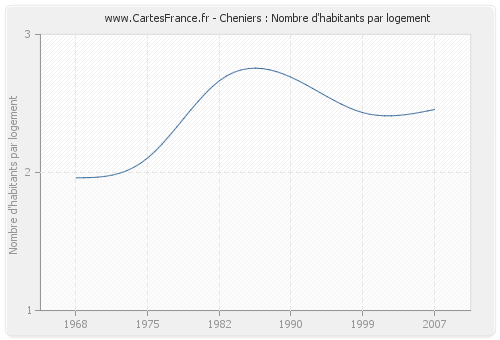 Cheniers : Nombre d'habitants par logement