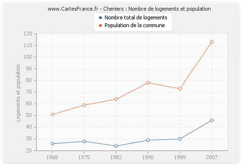 Cheniers : Nombre de logements et population