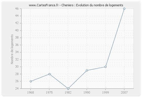 Cheniers : Evolution du nombre de logements