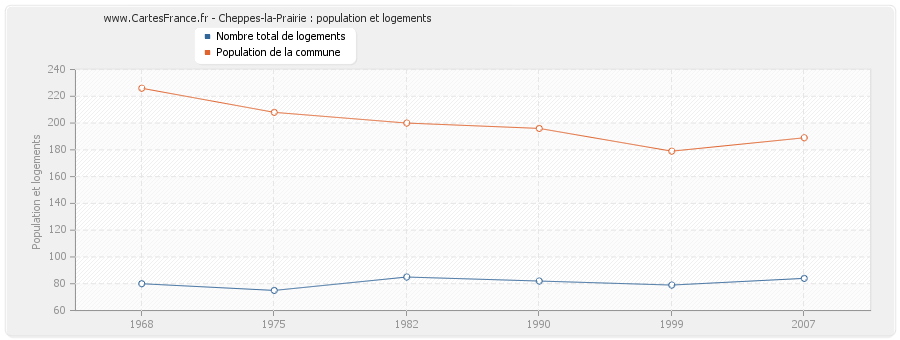 Cheppes-la-Prairie : population et logements