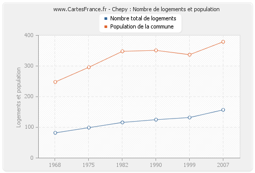 Chepy : Nombre de logements et population