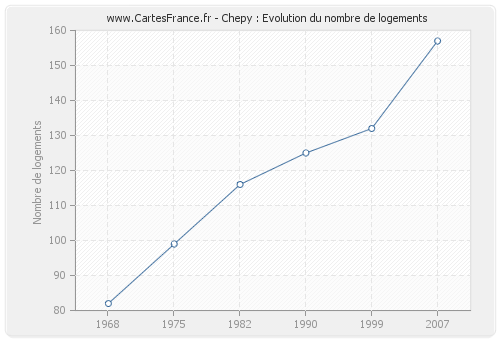 Chepy : Evolution du nombre de logements