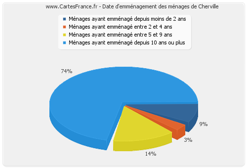 Date d'emménagement des ménages de Cherville