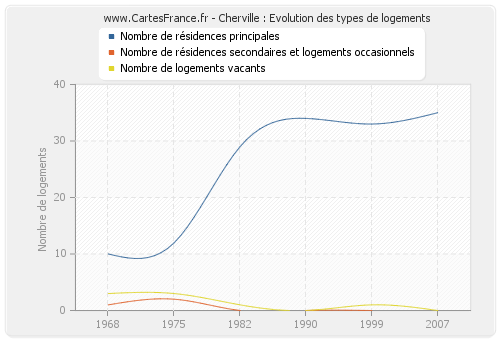 Cherville : Evolution des types de logements