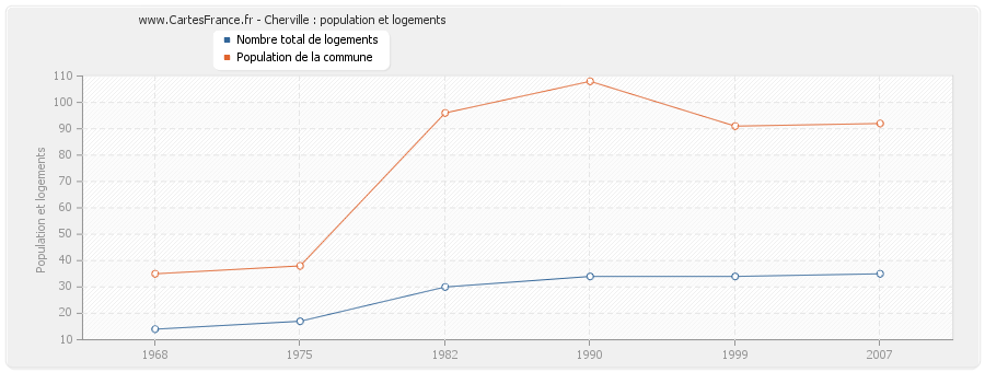 Cherville : population et logements