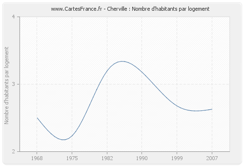 Cherville : Nombre d'habitants par logement