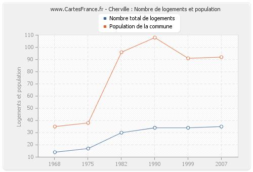 Cherville : Nombre de logements et population