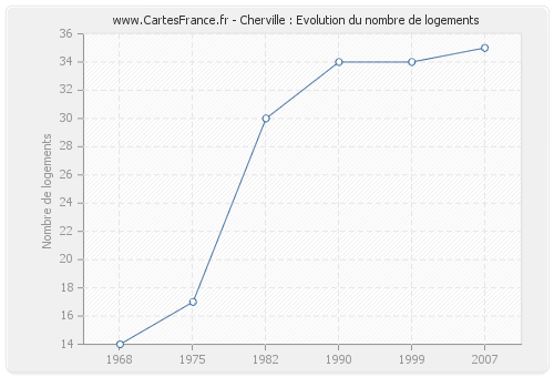 Cherville : Evolution du nombre de logements