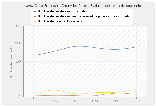 Chigny-les-Roses : Evolution des types de logements