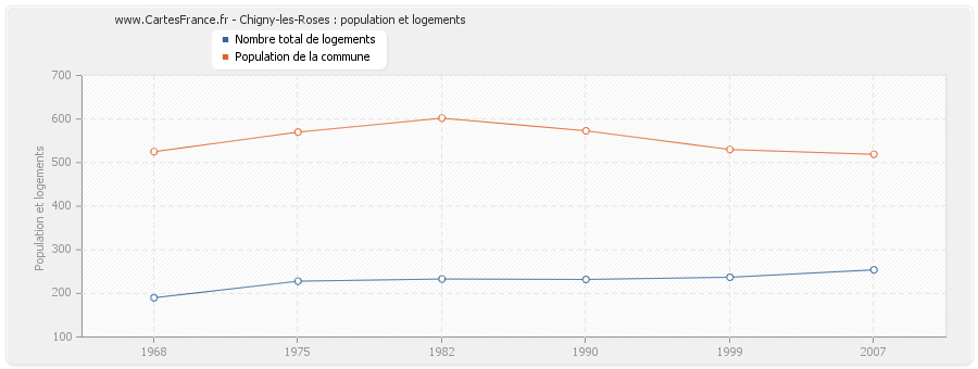 Chigny-les-Roses : population et logements