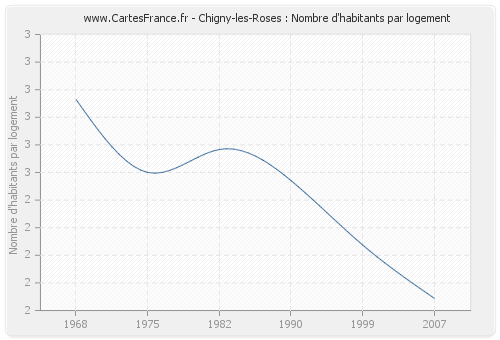 Chigny-les-Roses : Nombre d'habitants par logement