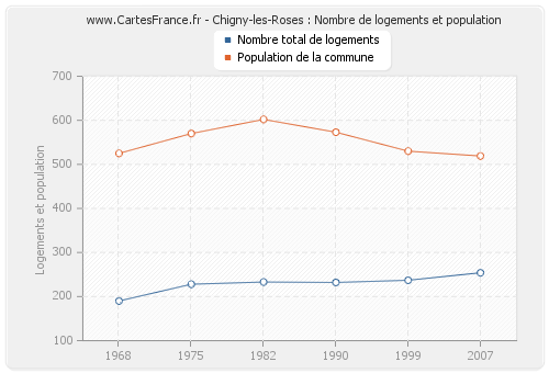 Chigny-les-Roses : Nombre de logements et population