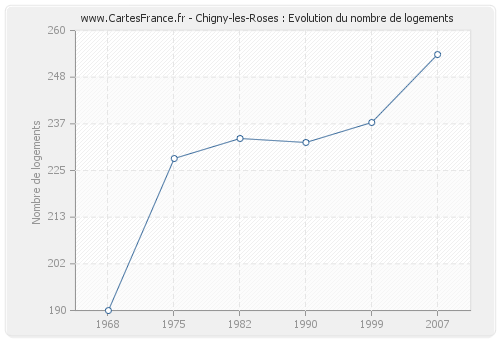 Chigny-les-Roses : Evolution du nombre de logements