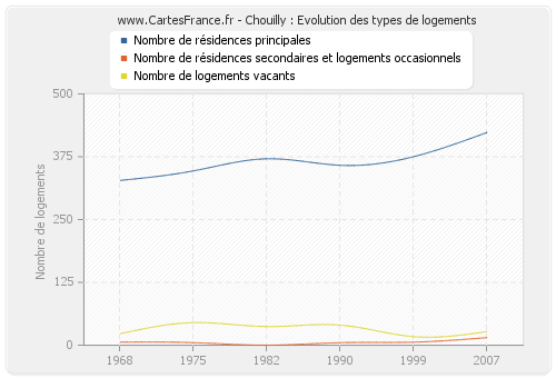 Chouilly : Evolution des types de logements