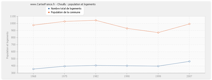 Chouilly : population et logements