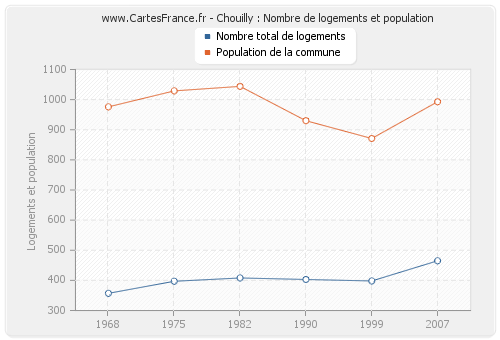 Chouilly : Nombre de logements et population