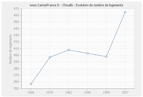 Chouilly : Evolution du nombre de logements