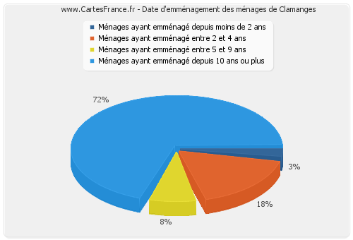 Date d'emménagement des ménages de Clamanges