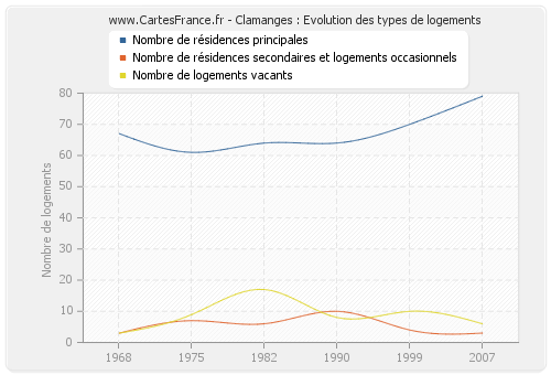 Clamanges : Evolution des types de logements