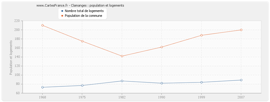 Clamanges : population et logements