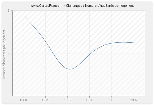 Clamanges : Nombre d'habitants par logement