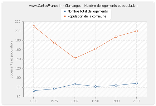 Clamanges : Nombre de logements et population