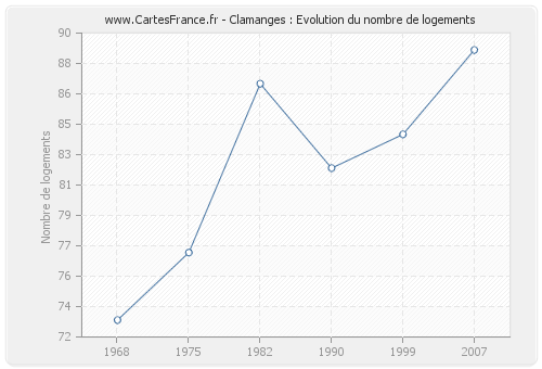 Clamanges : Evolution du nombre de logements