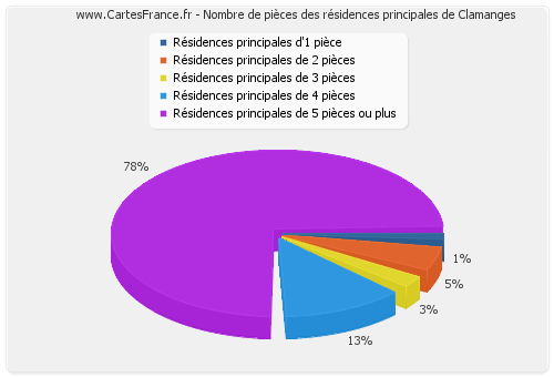 Nombre de pièces des résidences principales de Clamanges