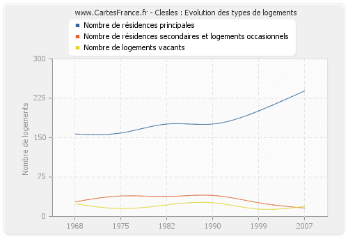 Clesles : Evolution des types de logements