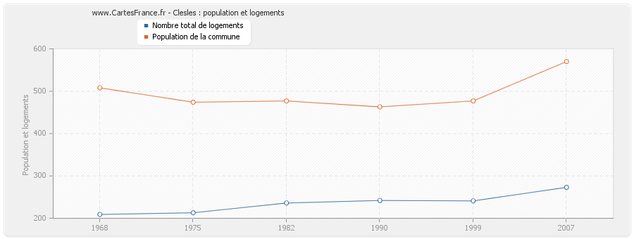 Clesles : population et logements